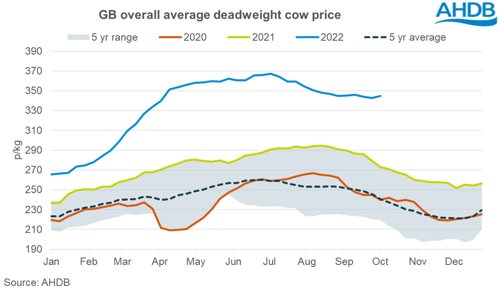 line graph tracking GB cull cow prices